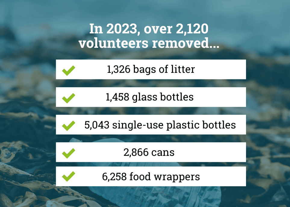 In 2023, over 2,120 volunteers removed 1,326 bags of litter, 1,458 glass bottles, 5,043 single use plastic bottles, 2,866 cans and 6,258 food wrappers from waterways